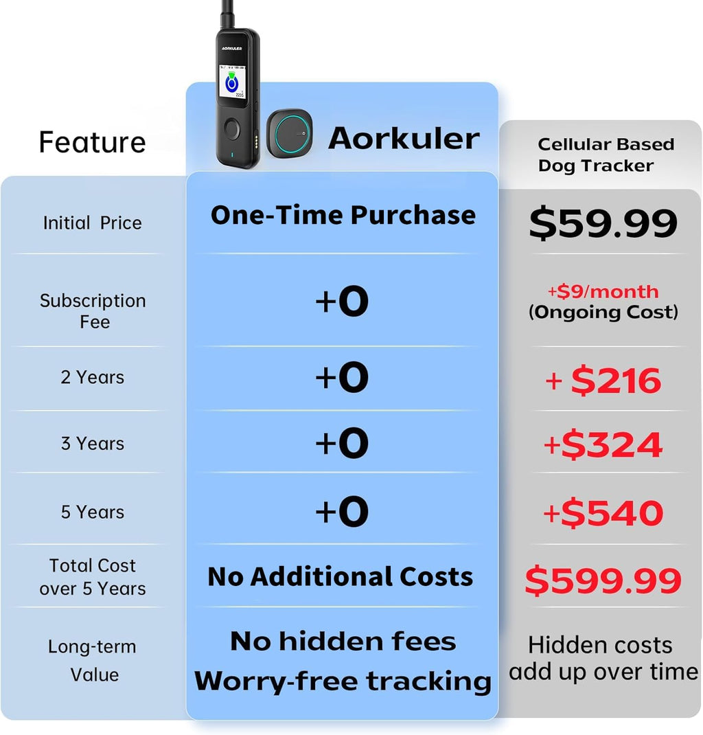 GPS Dog Tracker for 2 Dogs - Off-Grid Long Range Tracking System, No App/Cellular Required, Water-Resistant Pet Finder for Hiking & Forest Exploration