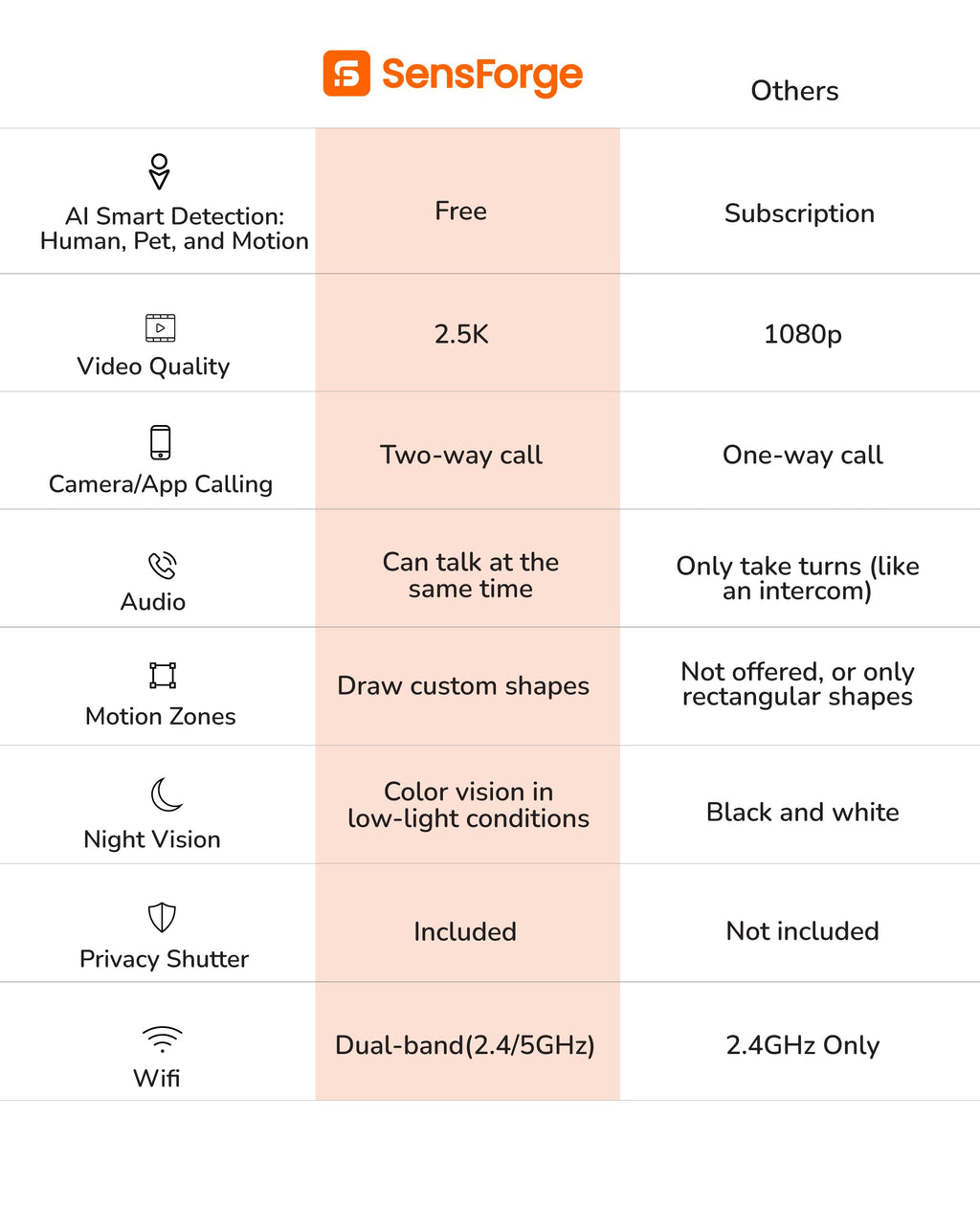 SensForge 2.5K Pan-Tilt Security Camera, 360° Dual-Band WiFi Camera for Home, Free AI Human & Pet Detection