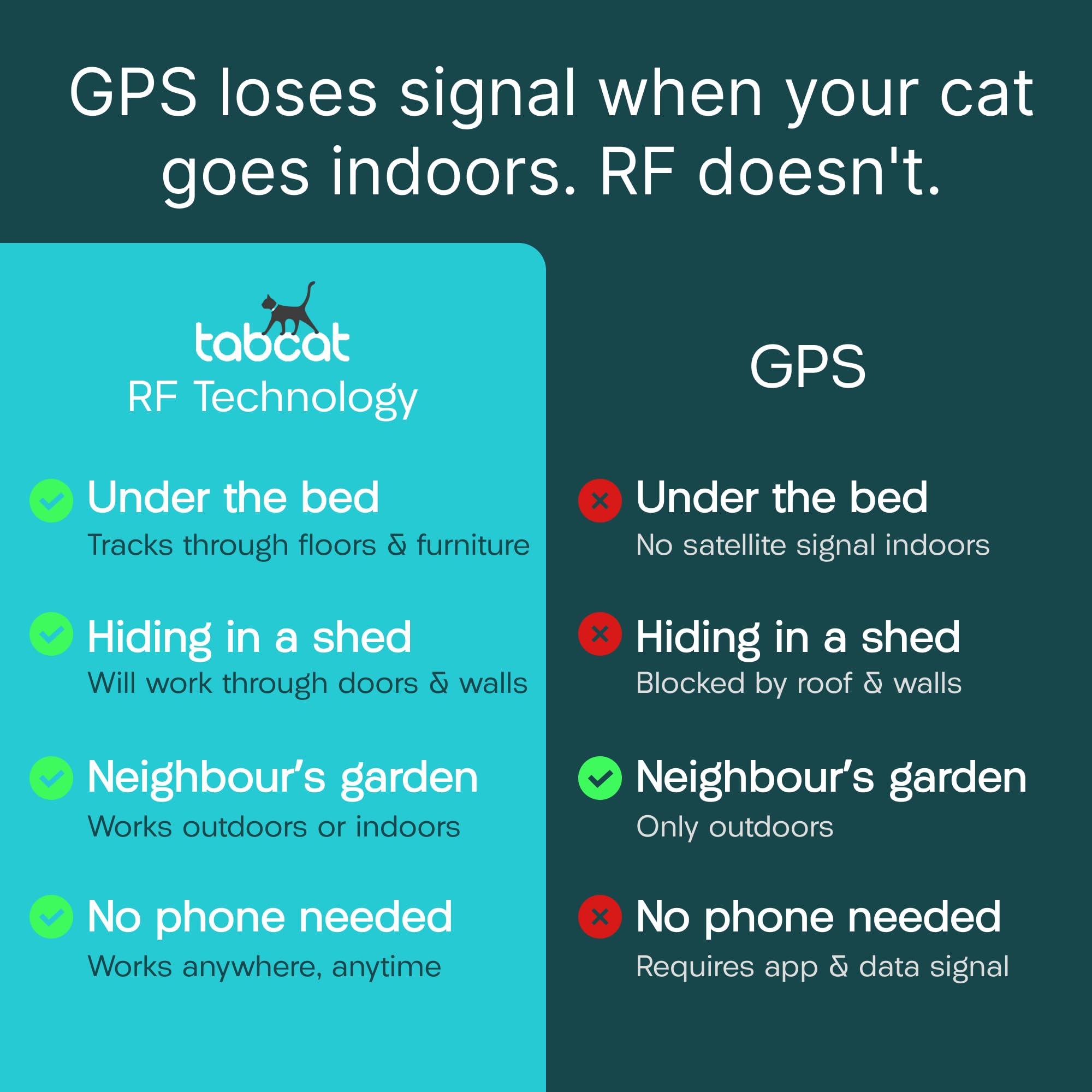 Tabcat V2 Cat Tracker with 2 Lightweight Homing Tags